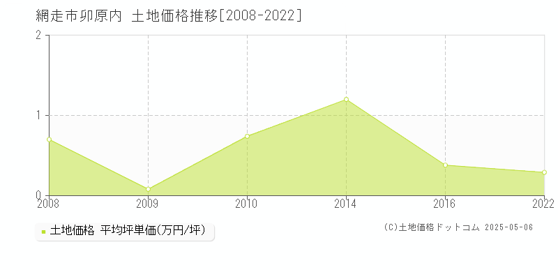 卯原内(網走市)の土地価格推移グラフ(坪単価)[2008-2022年]