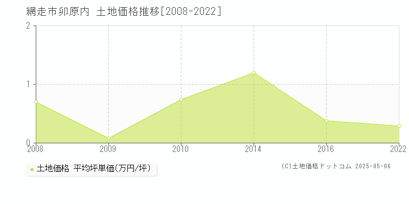 網走市卯原内の土地価格推移グラフ 