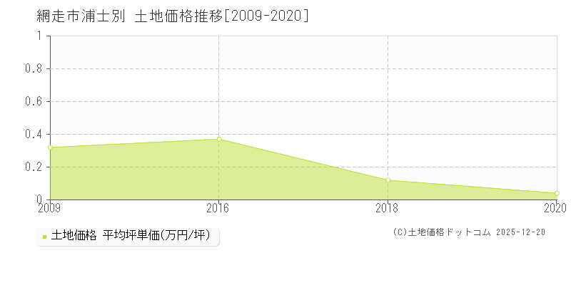 浦士別(網走市)の土地価格推移グラフ(坪単価)[2009-2020年]