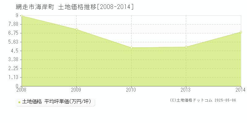海岸町(網走市)の土地価格推移グラフ(坪単価)[2008-2014年]