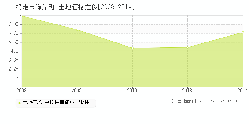 網走市海岸町の土地価格推移グラフ 