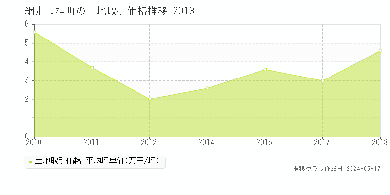 網走市桂町の土地価格推移グラフ 
