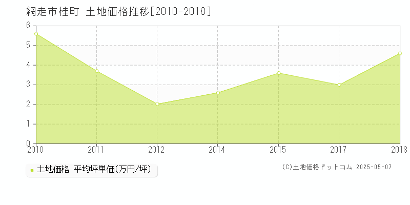 桂町(網走市)の土地価格推移グラフ(坪単価)[2010-2018年]