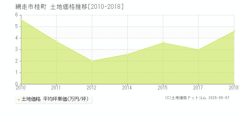 網走市桂町の土地価格推移グラフ 