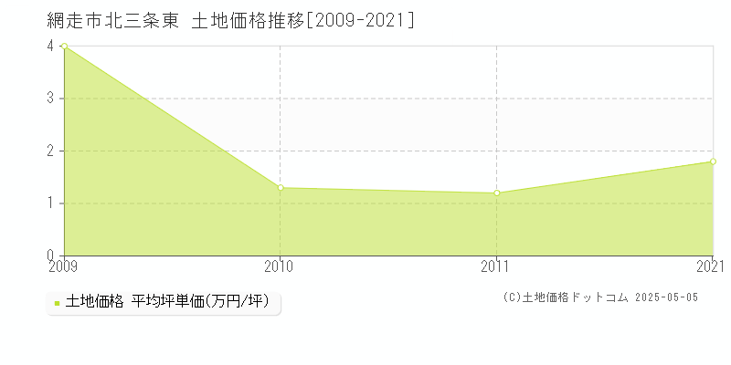 北三条東(網走市)の土地価格推移グラフ(坪単価)[2009-2021年]