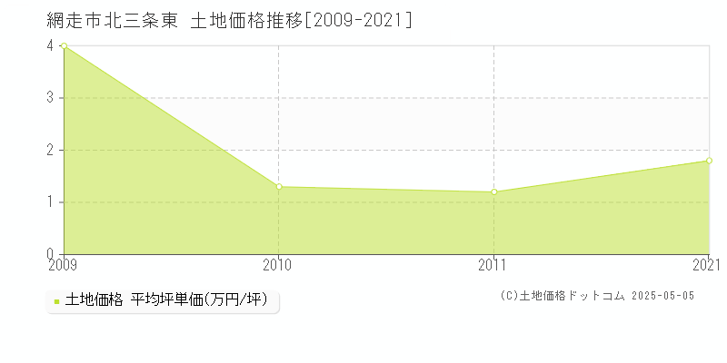 網走市北三条東の土地価格推移グラフ 