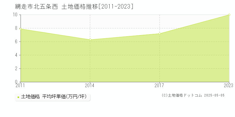 北五条西(網走市)の土地価格推移グラフ(坪単価)[2011-2023年]