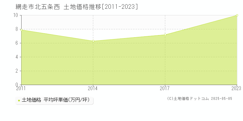 網走市北五条西の土地価格推移グラフ 