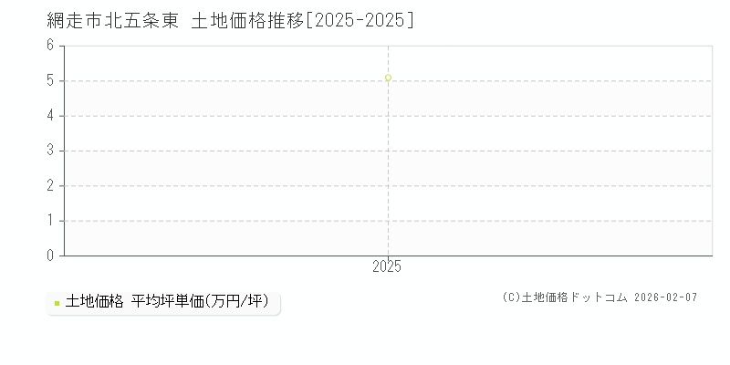 北五条東(網走市)の土地価格推移グラフ(坪単価)[2025-2025年]