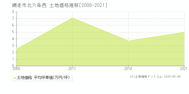 北六条西(網走市)の土地価格推移グラフ(坪単価)[2008-2021年]