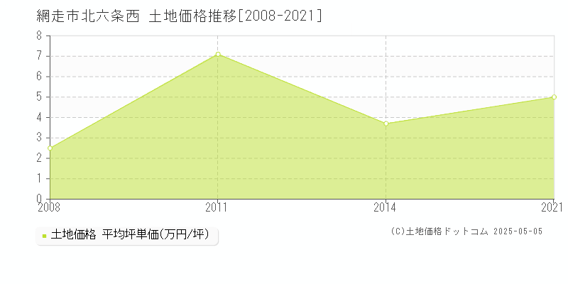 網走市北六条西の土地価格推移グラフ 