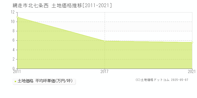 北七条西(網走市)の土地価格推移グラフ(坪単価)[2011-2021年]