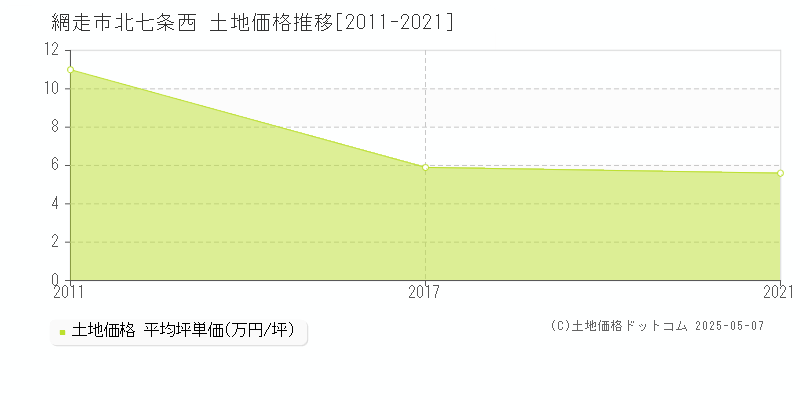 網走市北七条西の土地価格推移グラフ 