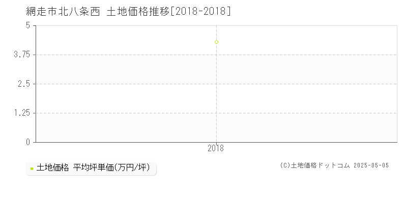 網走市北八条西の土地価格推移グラフ 