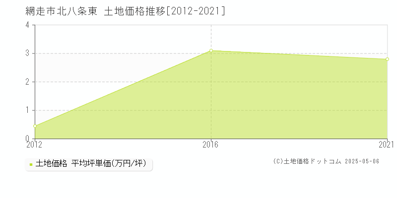 北八条東(網走市)の土地価格推移グラフ(坪単価)[2012-2021年]