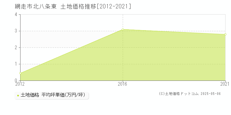 網走市北八条東の土地価格推移グラフ 