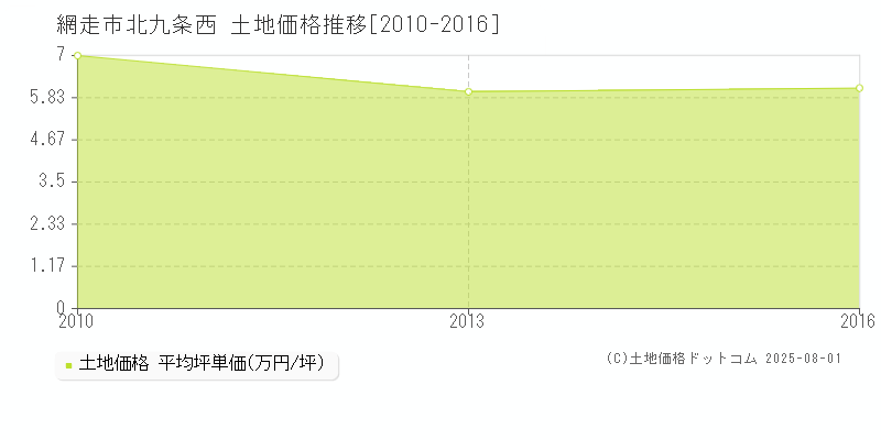 北九条西(網走市)の土地価格推移グラフ(坪単価)[2010-2016年]
