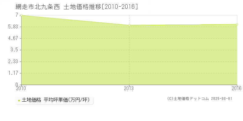 網走市北九条西の土地価格推移グラフ 