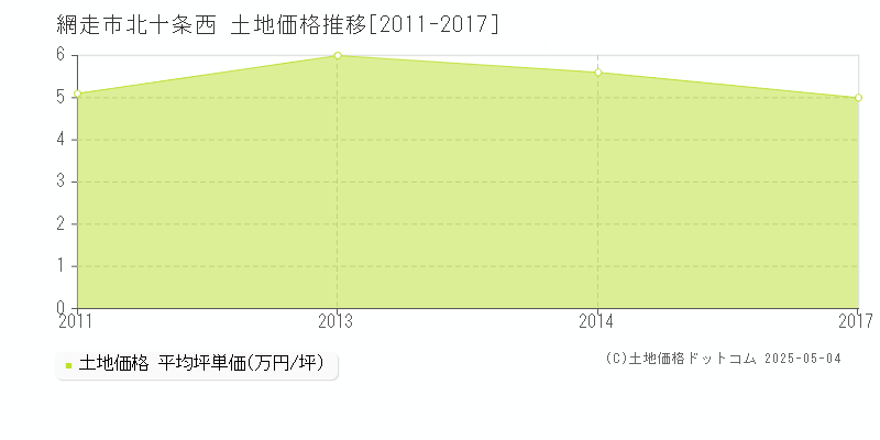 北十条西(網走市)の土地価格推移グラフ(坪単価)[2011-2017年]