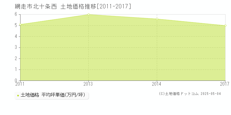 網走市北十条西の土地価格推移グラフ 