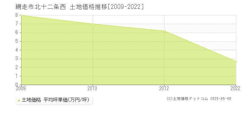 北十二条西(網走市)の土地価格推移グラフ(坪単価)[2009-2022年]