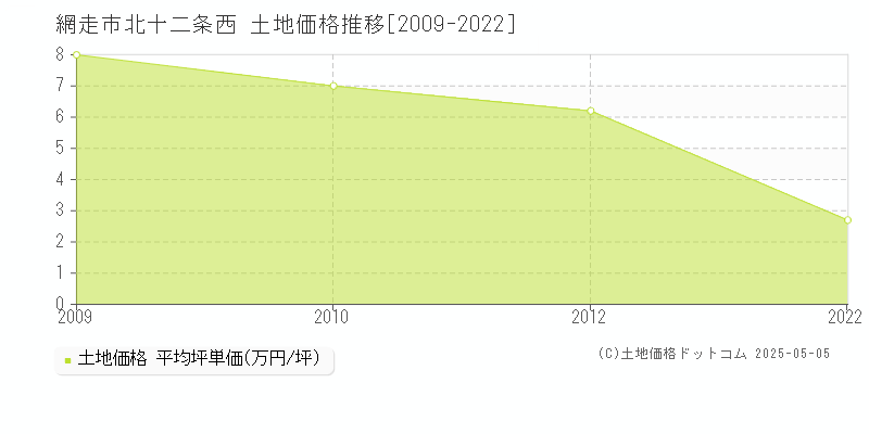 網走市北十二条西の土地価格推移グラフ 