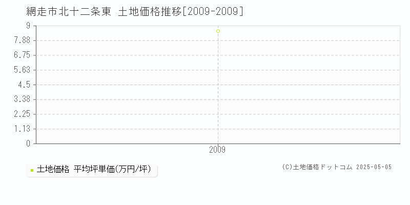 北十二条東(網走市)の土地価格推移グラフ(坪単価)[2009-2009年]