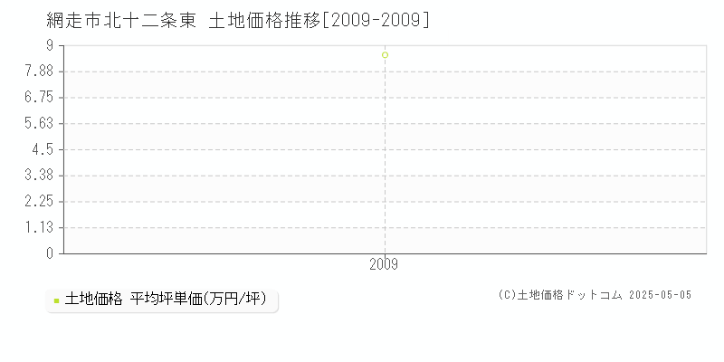 網走市北十二条東の土地価格推移グラフ 