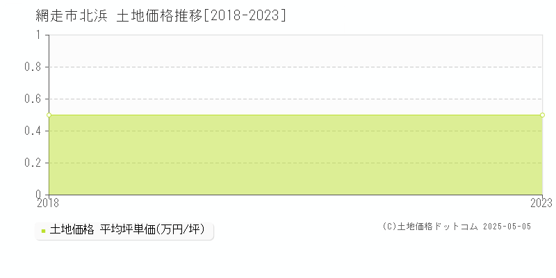 北浜(網走市)の土地価格推移グラフ(坪単価)[2018-2023年]