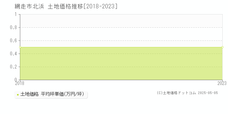 網走市北浜の土地価格推移グラフ 