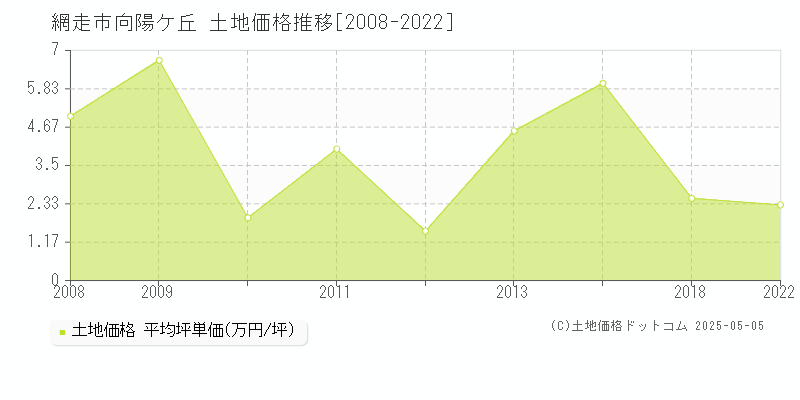 向陽ケ丘(網走市)の土地価格推移グラフ(坪単価)[2008-2022年]