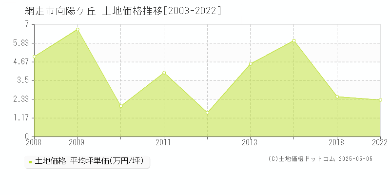 網走市向陽ケ丘の土地価格推移グラフ 