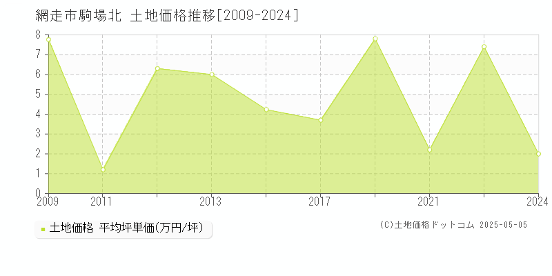 駒場北(網走市)の土地価格推移グラフ(坪単価)[2009-2024年]