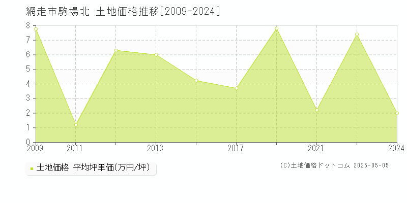 網走市駒場北の土地価格推移グラフ 