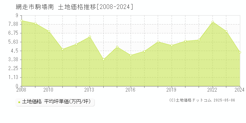 駒場南(網走市)の土地価格推移グラフ(坪単価)[2008-2024年]