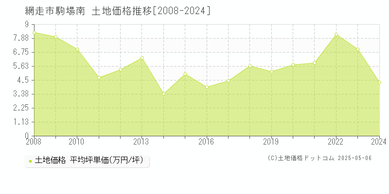 網走市駒場南の土地価格推移グラフ 