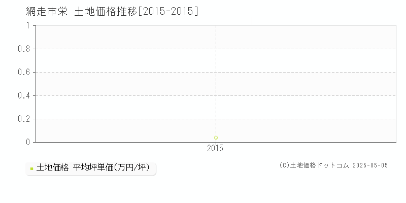 網走市栄の土地価格推移グラフ 