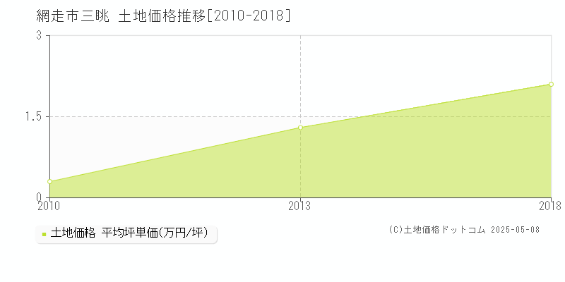 三眺(網走市)の土地価格推移グラフ(坪単価)[2010-2018年]