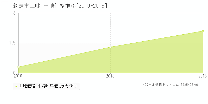 網走市三眺の土地価格推移グラフ 