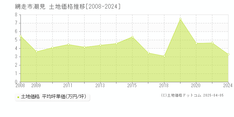 網走市潮見の土地価格推移グラフ 