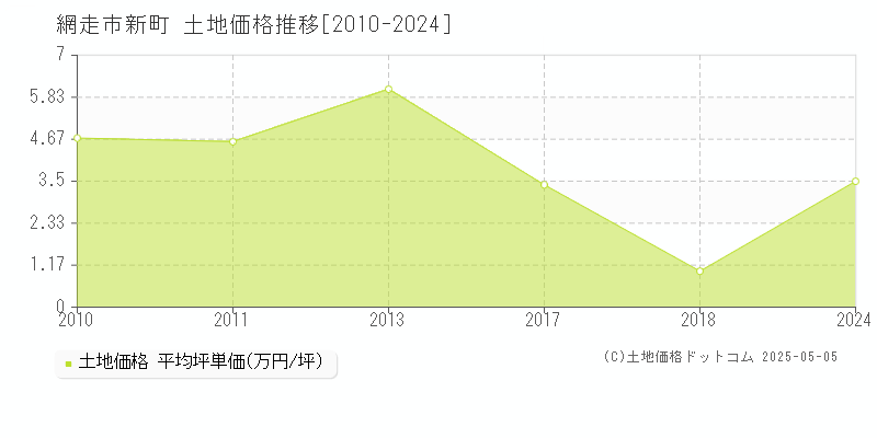 新町(網走市)の土地価格推移グラフ(坪単価)[2010-2024年]