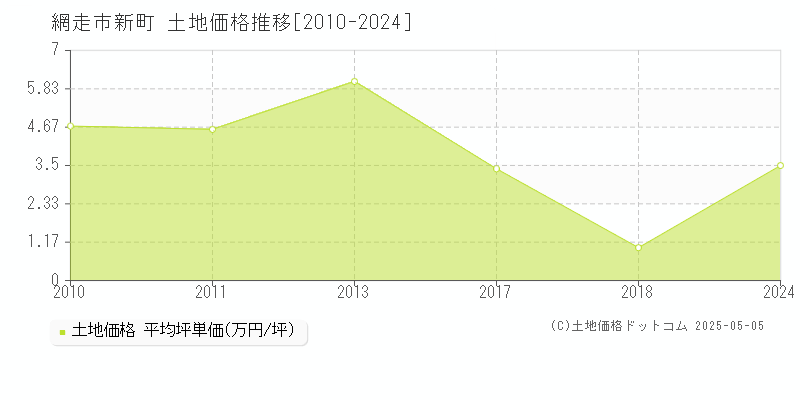 網走市新町の土地価格推移グラフ 