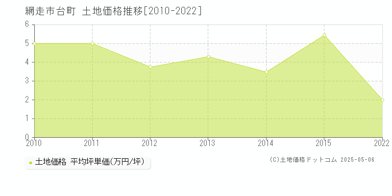 台町(網走市)の土地価格推移グラフ(坪単価)[2010-2022年]