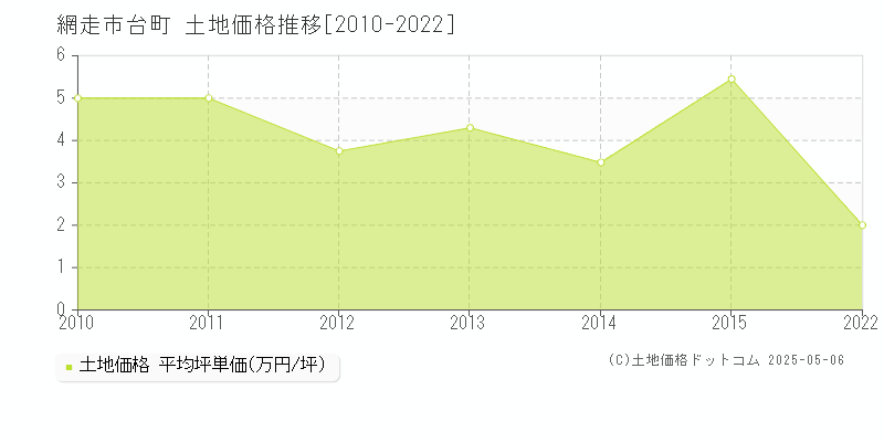 網走市台町の土地価格推移グラフ 