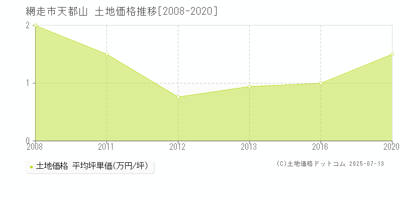 天都山(網走市)の土地価格推移グラフ(坪単価)[2008-2020年]