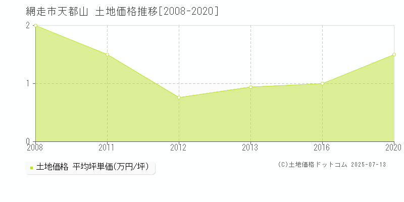 網走市天都山の土地価格推移グラフ 