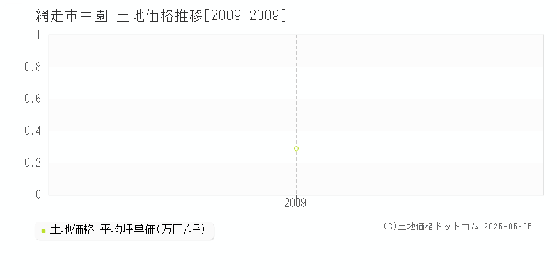 網走市中園の土地価格推移グラフ 