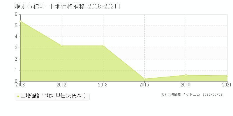 錦町(網走市)の土地価格推移グラフ(坪単価)[2008-2021年]