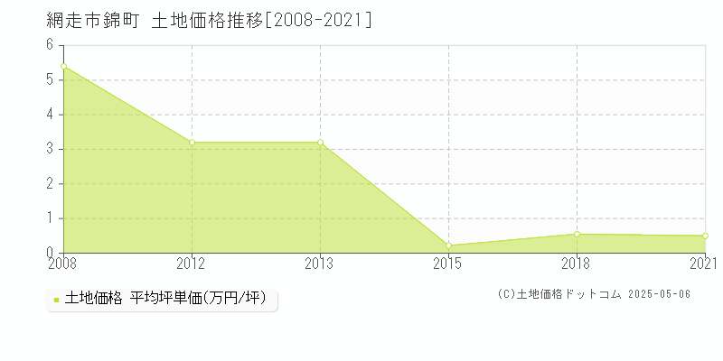 網走市錦町の土地価格推移グラフ 