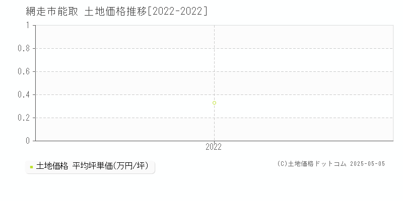 能取(網走市)の土地価格推移グラフ(坪単価)[2022-2022年]